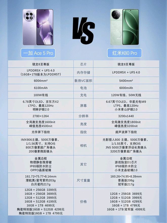 红米K80 Pro：国补当下性价比直屏手机该怎么选j9九游会俱乐部登录入口一加Ace 5 Pro与(图23)